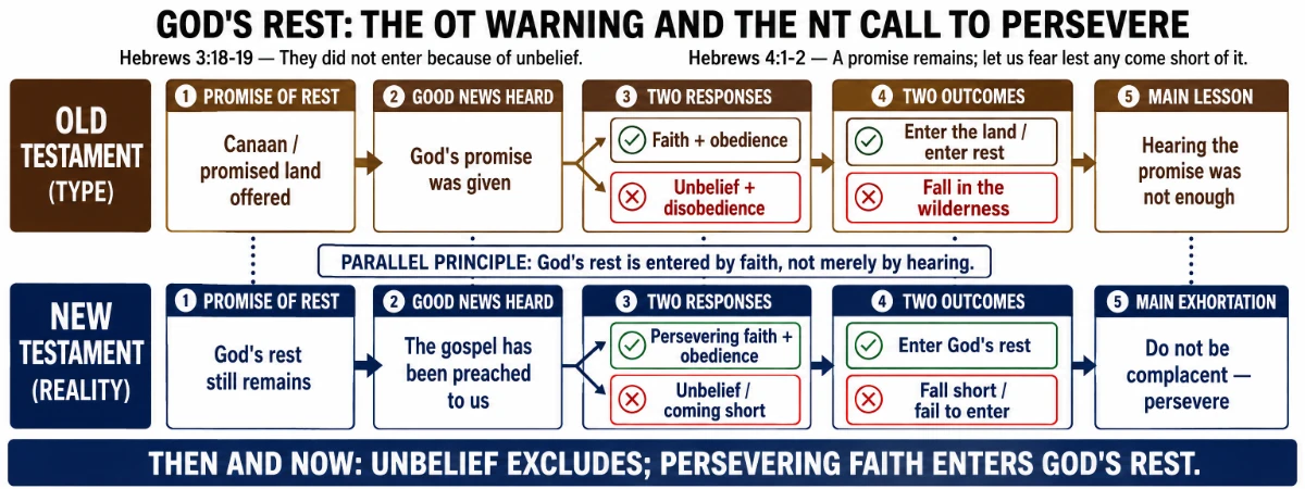 God’s Rest: Old Testament warning and New Testament call to persevere in faith