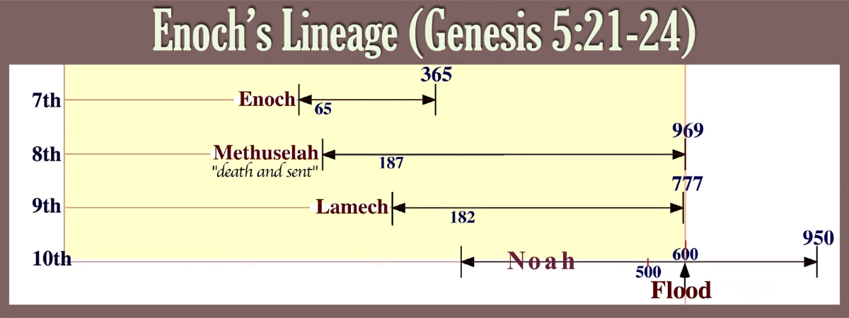 Enoch was Noah’s Great Grandfather! Full chart