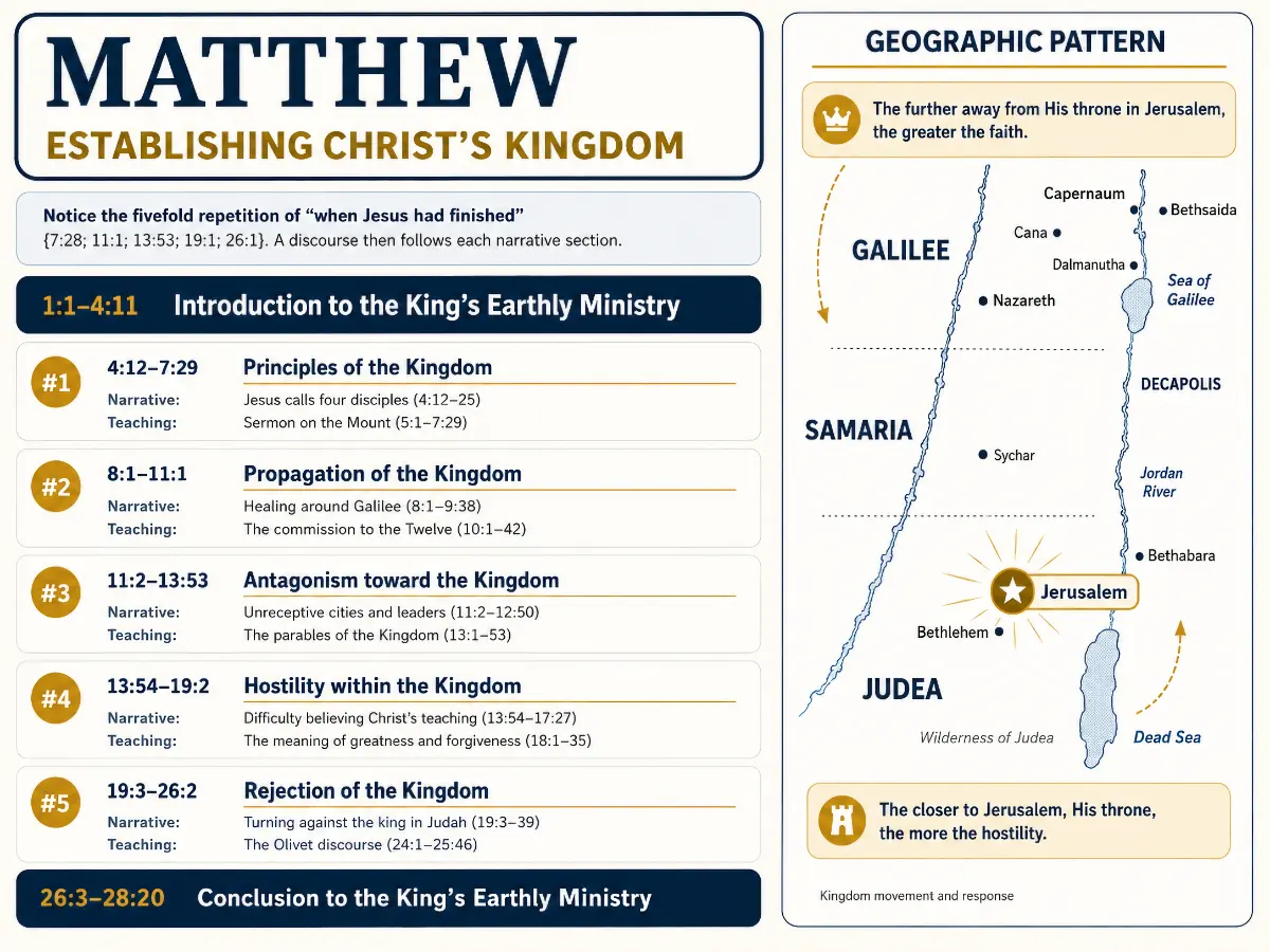 Outline of Matthew — A Map for the Gospel of Matthew