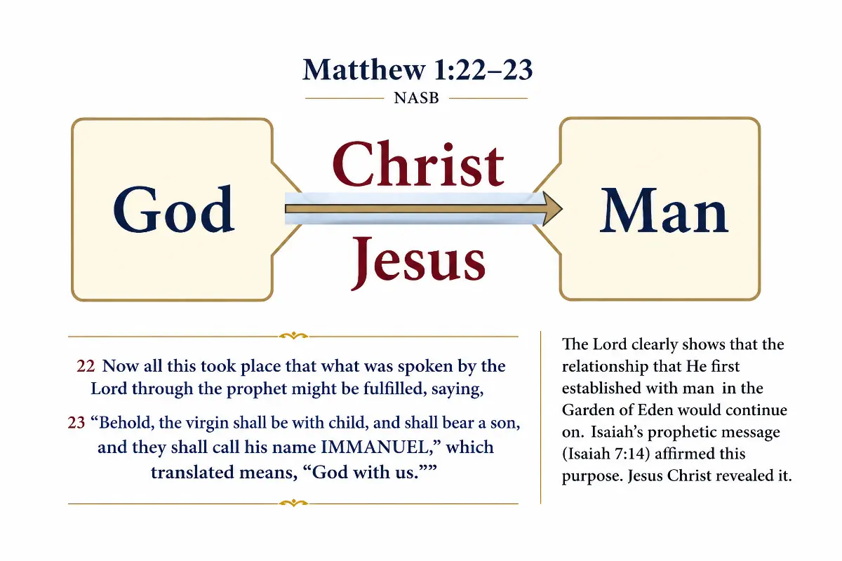 Matthew 1:22-23 — Immanuel, God with us