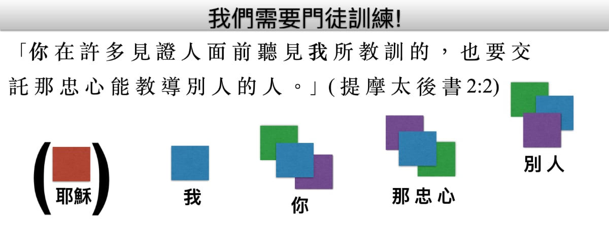 我們需要門徒訓練! 「你 在 許 多 見 證 人 面 前 聽 見 我 所 教 訓 的 ， 也 要 交 託 那 忠 心 能 教 導 別 人 的 人 。」( 提 摩 太 後 書 2:2)