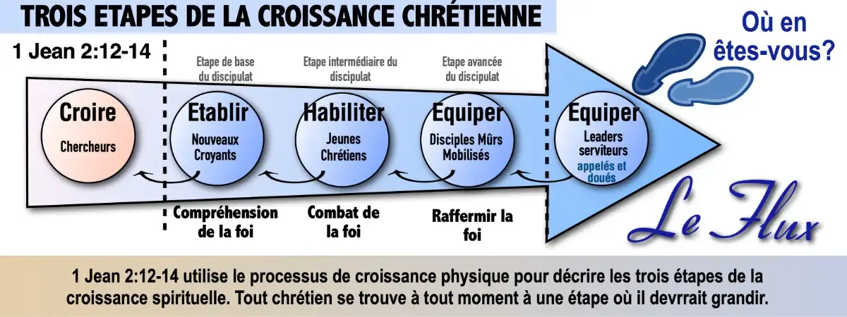 Formation du disciple 1 — les trois étapes de la croissance spirituelle