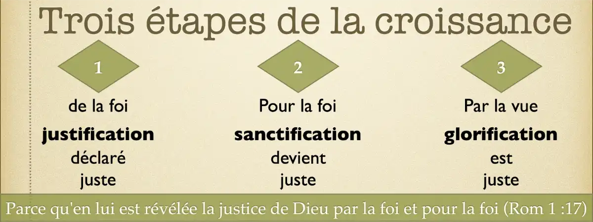 Justification, sanctification et glorification