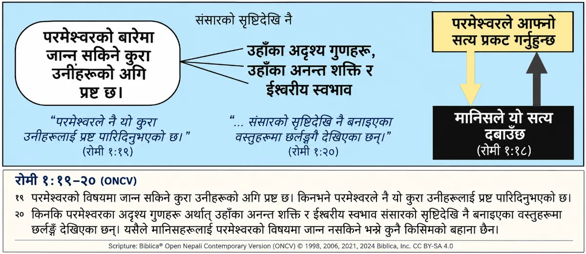 रोमी १:१९–२०: परमेश्वरले सृष्टिद्वारा आफ्नो सत्य प्रकट गर्नुहुन्छ; मानिस सत्य दबाउँछ
