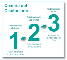 Camino del discipulado